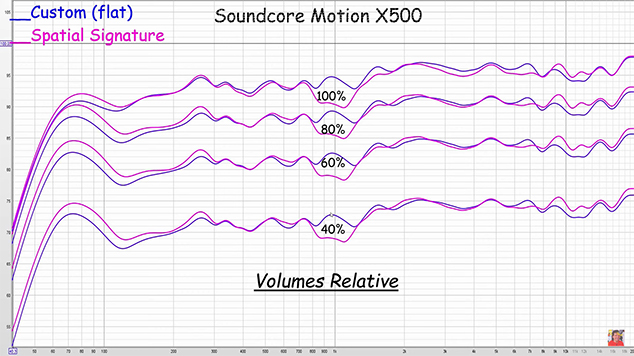 custom eq mode vs spatial signature mode frequency response on the motion X500 speaker