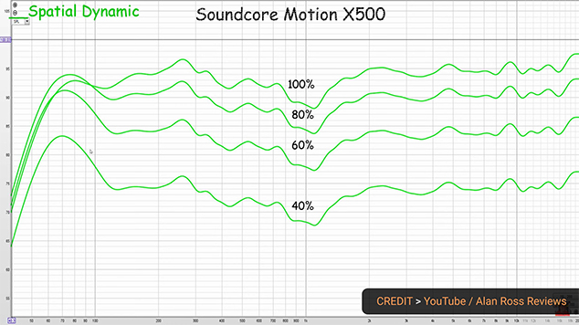 spatial dynamic mode frequency response of motion X500 speaker