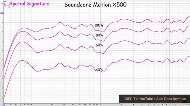 spatial signature mode frequency response of motion X500 speaker