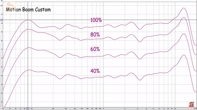 frequency response of soundcore motion boom in custom EQ mode